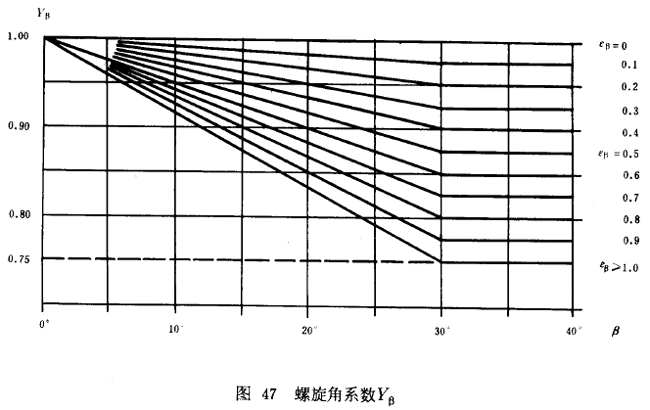 漸開線圓柱齒輪承載能力計算方法載荷、有關系數及疲勞極限