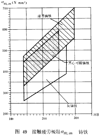 漸開線圓柱齒輪承載能力計算方法載荷、有關系數及疲勞極限