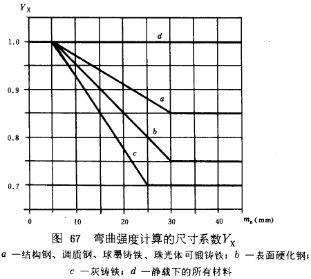 漸開線圓柱齒輪承載能力計算方法載荷、有關系數及疲勞極限