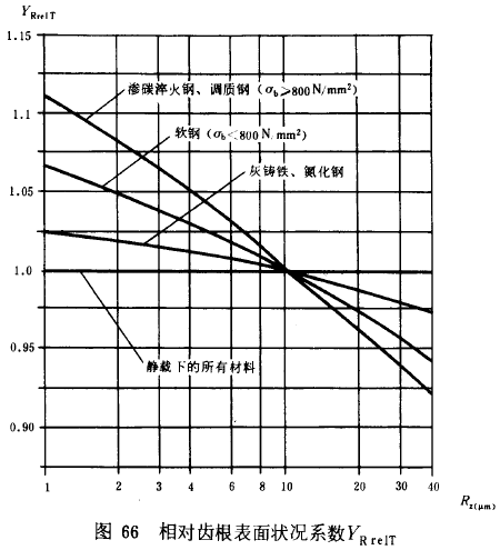 漸開線圓柱齒輪承載能力計算方法載荷、有關系數及疲勞極限