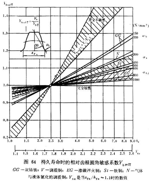 漸開線圓柱齒輪承載能力計算方法載荷、有關系數及疲勞極限