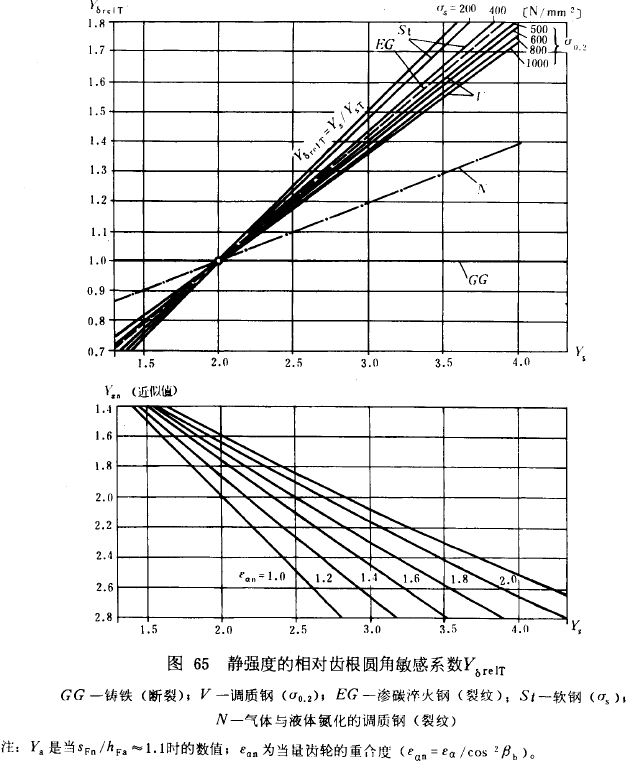 漸開線圓柱齒輪承載能力計算方法載荷、有關系數及疲勞極限