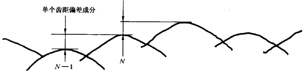 圓柱齒輪 檢驗實施規範 第1部分：輪齒同側齒面的檢驗切向綜合偏差的檢驗