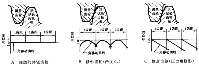 圓柱齒輪 檢驗實施規範 第1部分：輪齒同側齒面的檢驗切向綜合偏差的檢驗