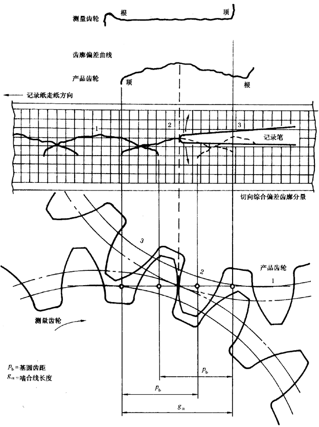 圓柱齒輪 檢驗實施規範 第1部分：輪齒同側齒面的檢驗切向綜合偏差的檢驗