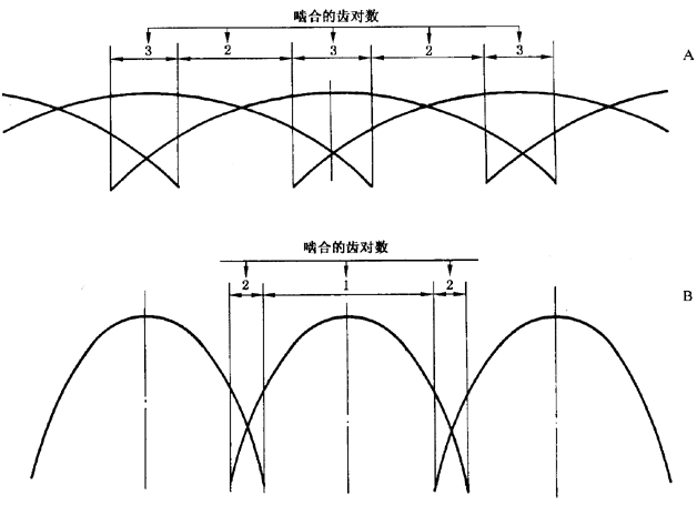 圓柱齒輪 檢驗實施規範 第1部分：輪齒同側齒面的檢驗切向綜合偏差的檢驗