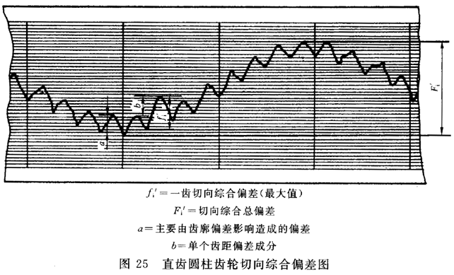 圓柱齒輪 檢驗實施規範 第1部分：輪齒同側齒面的檢驗切向綜合偏差的檢驗