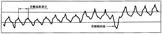圓柱齒輪 檢驗實施規範 第1部分：輪齒同側齒面的檢驗切向綜合偏差的檢驗