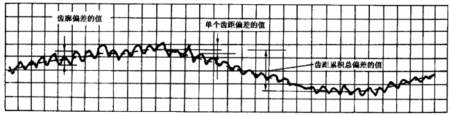 圓柱齒輪 檢驗實施規範 第1部分：輪齒同側齒面的檢驗切向綜合偏差的檢驗