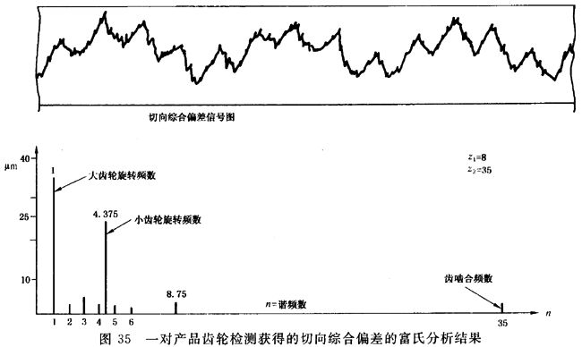 圓柱齒輪 檢驗實施規範 第1部分：輪齒同側齒面的檢驗切向綜合偏差的檢驗