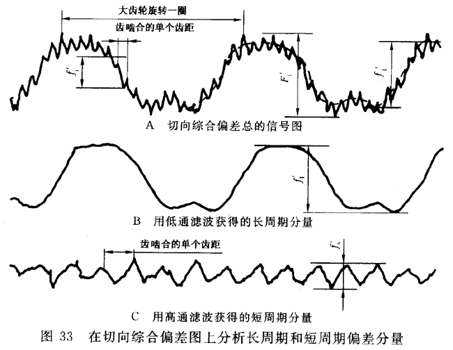 圓柱齒輪 檢驗實施規範 第1部分：輪齒同側齒面的檢驗切向綜合偏差的檢驗