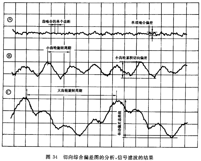 圓柱齒輪 檢驗實施規範 第1部分：輪齒同側齒面的檢驗切向綜合偏差的檢驗