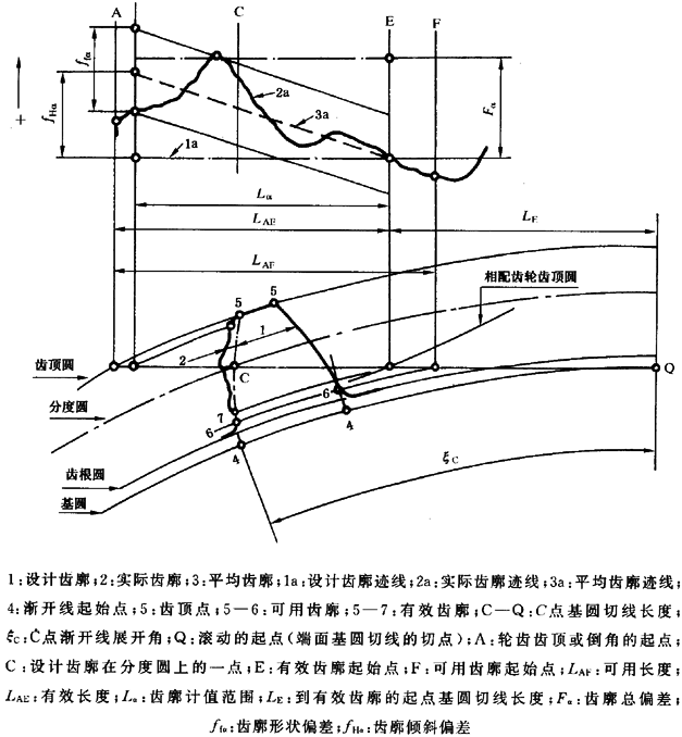 圓柱齒輪 檢驗實施規範 第1部分：輪齒同側齒面的檢驗齒廓偏差的檢驗