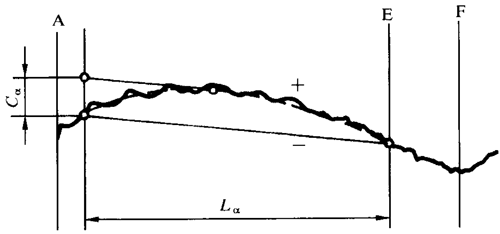 圓柱齒輪 檢驗實施規範 第1部分：輪齒同側齒面的檢驗齒廓偏差的檢驗