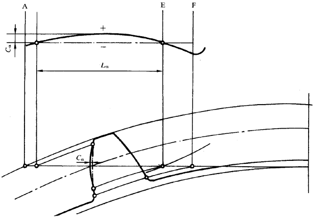 圓柱齒輪 檢驗實施規範 第1部分：輪齒同側齒面的檢驗齒廓偏差的檢驗