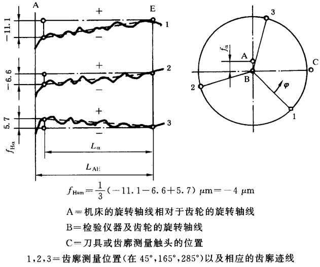 圓柱齒輪 檢驗實施規範 第1部分：輪齒同側齒面的檢驗齒廓偏差的檢驗
