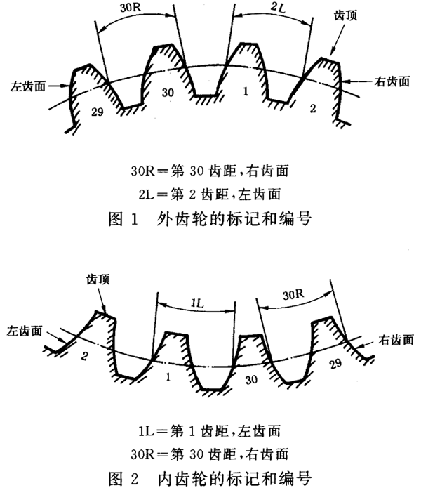 圓柱齒輪 檢驗實施規範 第1部分：輪齒同側齒面的檢驗齒輪的檢驗項目、偏差位置的識别