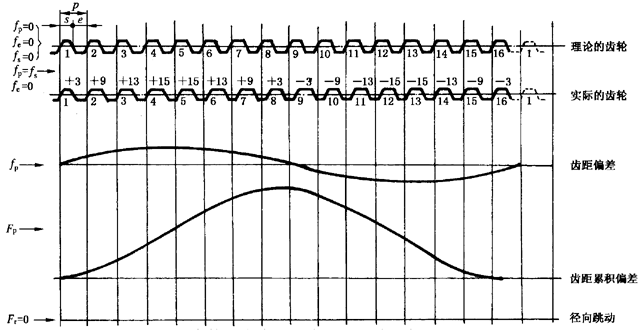 圓柱齒輪檢驗實施規範第2部分：徑向綜合偏差、徑向跳動、齒厚和側隙的檢驗徑向跳動的測量、偏心量的確定