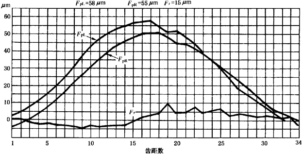 圓柱齒輪檢驗實施規範第2部分：徑向綜合偏差、徑向跳動、齒厚和側隙的檢驗徑向跳動的測量、偏心量的確定