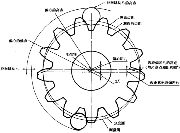 圓柱齒輪檢驗實施規範第2部分：徑向綜合偏差、徑向跳動、齒厚和側隙的檢驗徑向跳動的測量、偏心量的確定