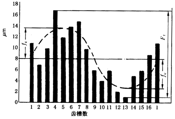 圓柱齒輪檢驗實施規範第2部分：徑向綜合偏差、徑向跳動、齒厚和側隙的檢驗徑向跳動的測量、偏心量的確定
