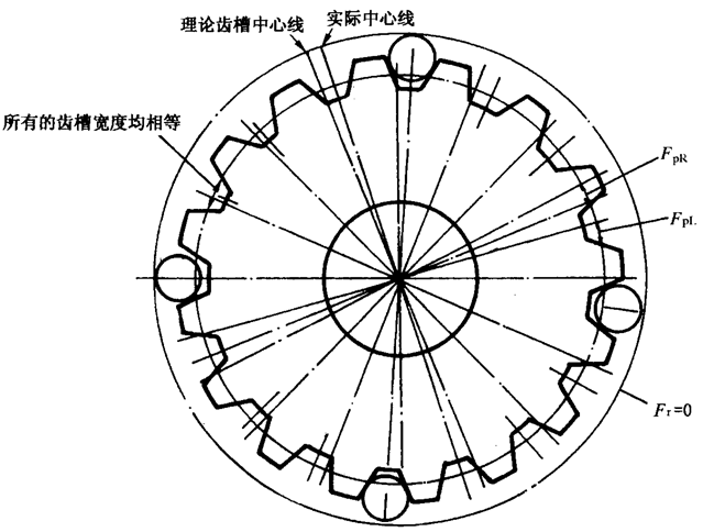 圓柱齒輪檢驗實施規範第2部分：徑向綜合偏差、徑向跳動、齒厚和側隙的檢驗徑向跳動的測量、偏心量的確定