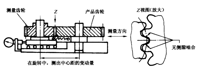 圓柱齒輪檢驗實施規範第2部分：徑向綜合偏差、徑向跳動、齒厚和側隙的檢驗徑向綜合偏差的測量
