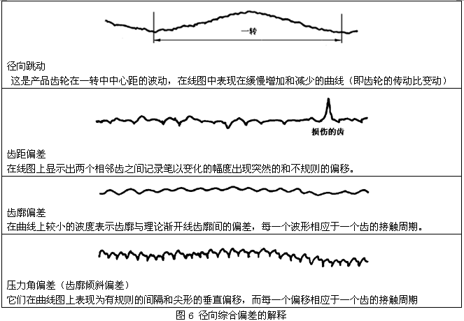 圓柱齒輪檢驗實施規範第2部分：徑向綜合偏差、徑向跳動、齒厚和側隙的檢驗徑向綜合偏差的測量