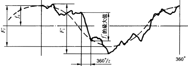 圓柱齒輪檢驗實施規範第2部分：徑向綜合偏差、徑向跳動、齒厚和側隙的檢驗徑向綜合偏差的測量
