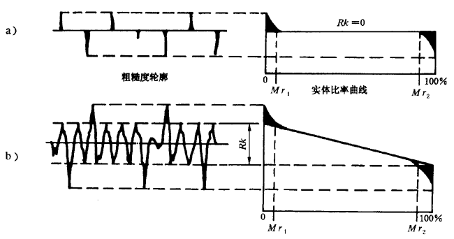 圓柱齒輪 檢驗實施規範 第4部分：表面結構和輪齒接觸斑點的檢驗齒輪齒面表面粗糙度的測量