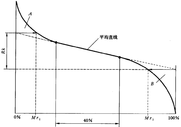 圓柱齒輪 檢驗實施規範 第4部分：表面結構和輪齒接觸斑點的檢驗齒輪齒面表面粗糙度的測量