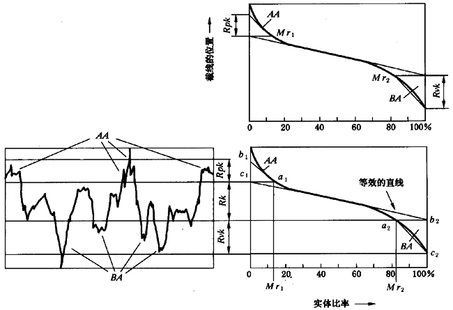 圓柱齒輪 檢驗實施規範 第4部分：表面結構和輪齒接觸斑點的檢驗齒輪齒面表面粗糙度的測量