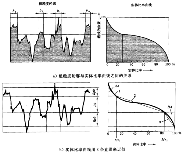 圓柱齒輪 檢驗實施規範 第4部分：表面結構和輪齒接觸斑點的檢驗齒輪齒面表面粗糙度的測量