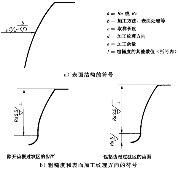 圓柱齒輪 檢驗實施規範 第4部分：表面結構和輪齒接觸斑點的檢驗圖樣上應标注的數據、測量儀器