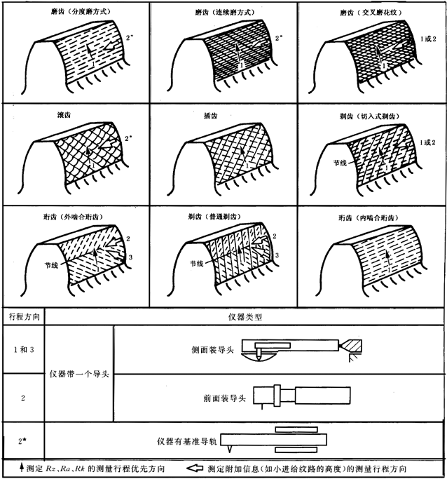 圓柱齒輪 檢驗實施規範 第4部分：表面結構和輪齒接觸斑點的檢驗圖樣上應标注的數據、測量儀器