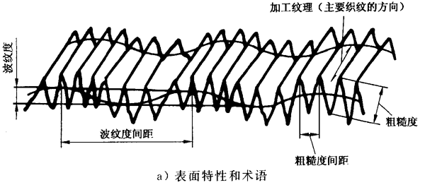 圓柱齒輪 檢驗實施規範 第4部分：表面結構和輪齒接觸斑點的檢驗符号和定義