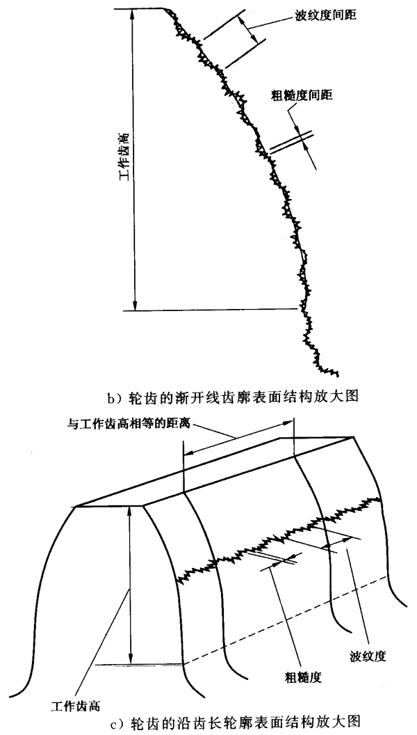 圓柱齒輪 檢驗實施規範 第4部分：表面結構和輪齒接觸斑點的檢驗符号和定義